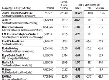 The rest of Europe's blue chips. - Source: Wall Street Journal, 2010-11-30, page 25.