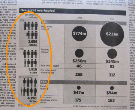 Oversight overhauled - SEC employees and budget. - Source: Financial Times, 2010-08-27, page 5.