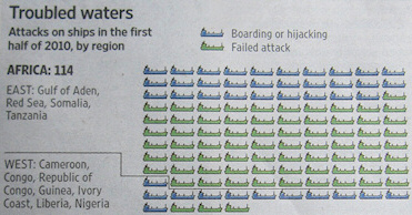 Troubled waters: Attacks on ships in the first half of 2010, by region. - Quelle: Wall Street Journal, 17.08.2010, Seite 3.