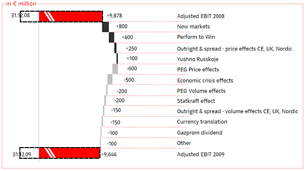 E.ON Group - Drivers of group Adjusted EBIT 2009 vs. 2008. Quelle: E.ON AG (Hrsg.), Performance and streamlining, April 2010, Seite 17.