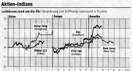 Aktien-Indizes - Leitbörsen rund um die Uhr (Veränderung zum Eröffnungs-Indexstand in Prozent). Quelle: FAZ, 25.06.2009.
