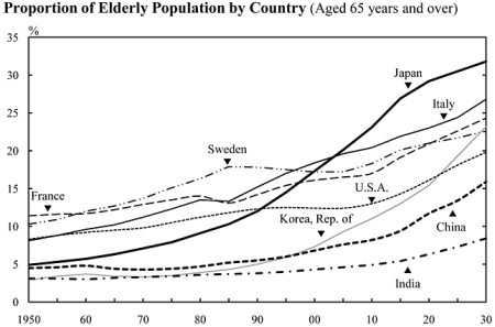 Proportion of Elderly Population by Country (Aged 65 years and over). - Quelle: Statistics Bureau of Japan (Hrsg.), The Statistical Handbook of Japan 2010,Chapter 2: Population.
