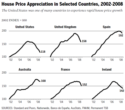 The United States was one of many countries to experience rapid house price growth: House Price Appreciation in Selected=