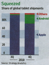 Squeezed: Share of global tablet shipments. - Quelle: Wall Street Journal, 18.02.2011, Seite 32.