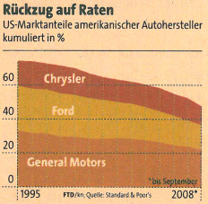 US-Marktanteile amerikanischer Autohersteller kumuliert in Prozent. Quelle: Financial Times Deutschland, 21.11.2008, Seite 8.
