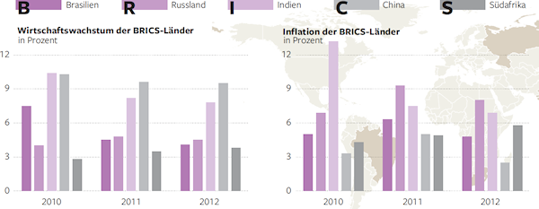 Economic growth and inflation of the BRICS countries. - Source: Die Welt, 2011-04-15, page 13.