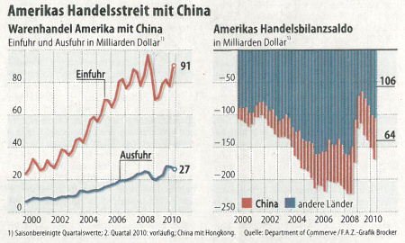 Amerikas Handelsstreit mit China: Warenhandel Amerika mit China und Amerikas Handelsbilanzsaldo. - Quelle: FAZ, 27.09.2010, Seite 13.