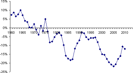 Saldo aus Import und Export als Prozentsatz des gesamten Handelsvolumens von 1960 bis 2010.