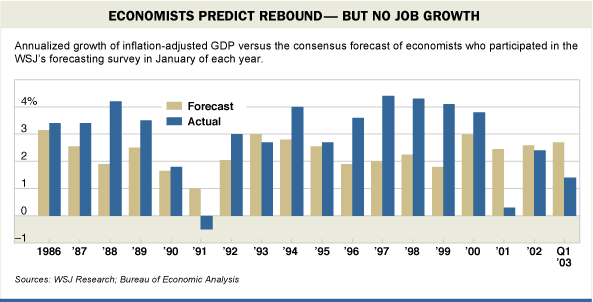 Economists predict rebound, bot no job growth. - Quelle: Wall Street Journal, 07.02.2003.