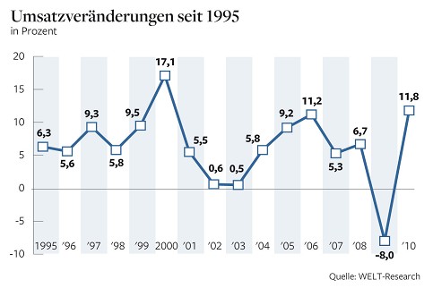 Changes in sales since 1995. - Source: Die Welt, 2011-06-20, page 11, Welt online, http://www.welt.de/wirtschaft/article13439933/Deutsche-Top-500-machen-die-Krise-mehr-als-wett.html, 2011-06-24, Figure 2.