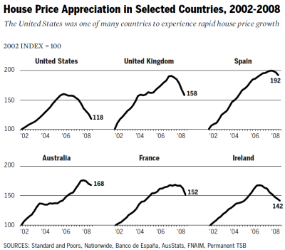 The United States was one of many countries to experience rapid house price growth: House Price Appreciation in Selected Countries. - Quelle: Dissenting Statement of Commissioner Keith Hennessey, Commissioner Douglas Holtz-Eakin, and Vice Chairman Bill Thomas. In: The Financial Crisis Inquiry Commission (Hrsg.), The Financial Crisis Inquiry Report - Final Report of the National Commission on the Causes of the Financial and Economic Crisis in the United States, Januar 2011, Seite 411-440, hier Seite 415.