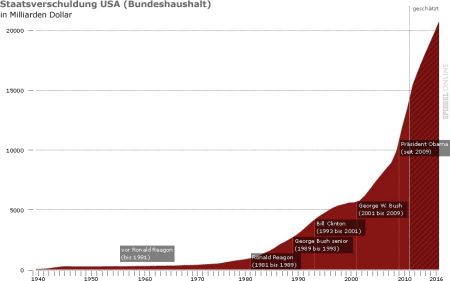 Federal debt of the USA (federal budget). Source: Spiegel online, http://www.spiegel.de/fotostrecke/fotostrecke-70917-4.html, 2011-08-08.