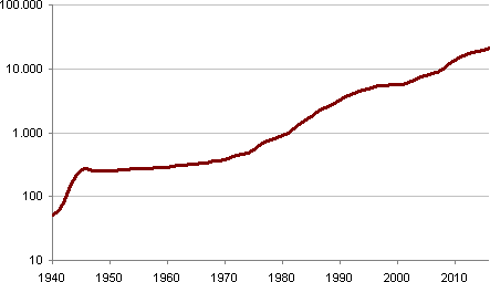 Federal debt of the USA, logarithmically scaled. Source: Bissantz & Company GmbH, data: White House/Office of Management and Budget