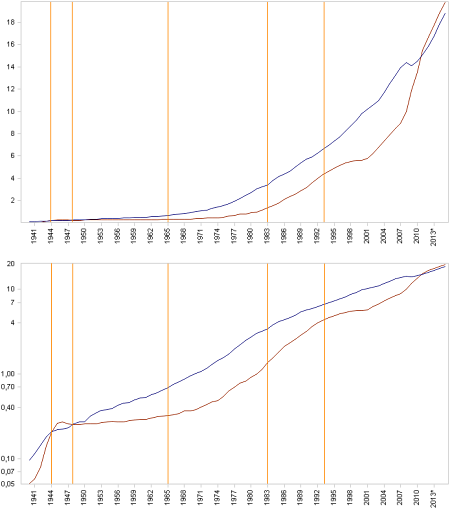 The U.S. national debt (red) compared to U.S. GDP (blue) from 1940 to 2016 (estimated from 2011 to 2016) – top chart with a linear scale, bottom chart with a logarithmic one.
