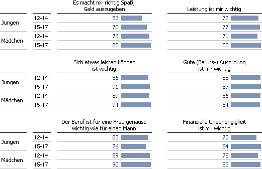 Die Daten aus der Verbraucherstudie als Grafische Tabelle. Von mir.