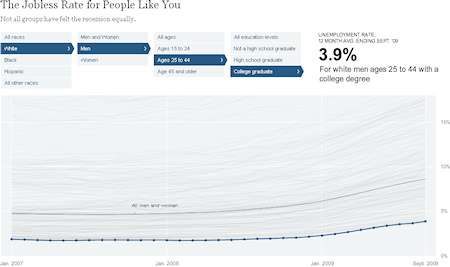 The Jobless Rate for People Like You. - Quelle: http://www.nytimes.com/interactive/2009/11/06/business/economy/unemployment-lines.html.