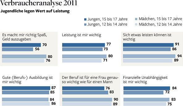 Verbraucheranalyse 2011. - Quelle: http://www.welt.de/wirtschaft/article13616521/Was-die-jungen-Menschen-heute-wirklich-wollen.html bzw. Welt kompakt, 21.09.2011, Seite 23.