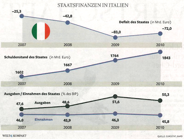State finances in Italy: National deficit, debt level, expenditure/revenues. - Source: Welt kompakt, 2011-11-10, page 20.
