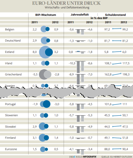 Euro-Länder unter Druck: Wirtschafts- und Defizitentwicklung (BIP-Wachstum, Jahresdefizit, Schuldenstand).Quelle: Die Welt, 07.12.2011, Seite 5.