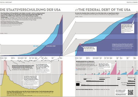 Die Staatsverschuldung der USA//The federal debt of the USA. Source: IN GRAPHICS Vol. 3, Berlin 2011, pp. 26-27.