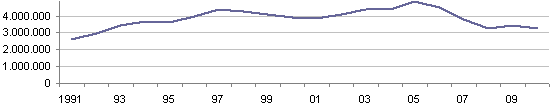 Unemployment figures in Germany, 1991-2010.