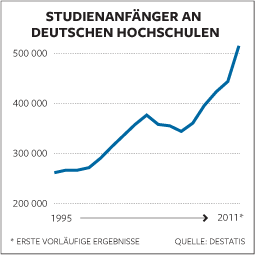 Studienanfänger an deutschen Hochschulen. Quelle: Welt am Sonntag, 11.12.2011, Seite 7.