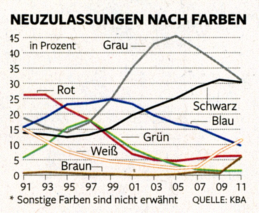 New registrations by color in percent (* Colors other than those shown not listed). Source: Die Welt, 2011-11-27, page 99.