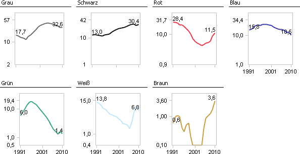 Pkw-Neuzulassungen nach Farben, Small Multiples, vergleichbar logarithmisch skaliert