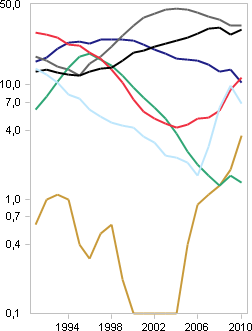 Pkw-Neuzulassungen nach Farben, Spaghetti-Diagramm, logarithmisch skaliert