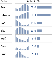 Pkw-Neuzulassungen nach Farben, Grafische Tabelle mit Sparklines