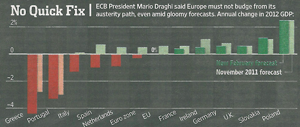 Quelle: Wall Street Journal Europe, 24.02.2012, Seite 1.