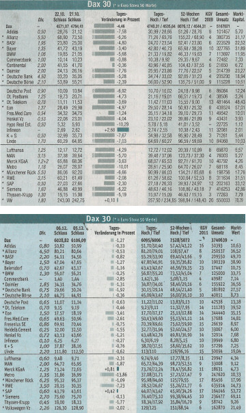 Share prices as Graphical Tables in the Süddeutsche Zeitung on 2008-10-23 (above) and 2011-12-07 (below).