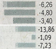 Enlargement of the bars for change vs. previous day. Source: Süddeutsche Zeitung from 2008-10-23 (above) and 2011-12-07 (below).