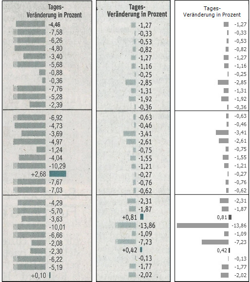 Balken zur Visualisierung von Vortagesveränderungen von Aktienkursen. Quelle: Süddeutsche Zeitung vom 23.10.2008 (links) und 07.12.2011 (Mitte), Redesign von Bella.