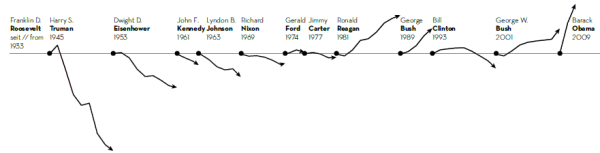 U. S. debt as a percentage of GDP. Source: IN GRAPHICS Vol. 3, Berlin 2011, pp. 26-27.