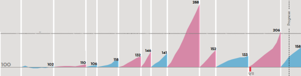 Veränderung des Schuldenstands während der Regierungszeiten der US-Präsidenten. Quelle: IN GRAPHICS Vol. 3, Berlin 2011, S. 26–27.