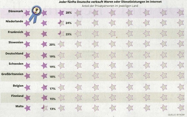 Jeder fünfte Deutsche verkauft Waren oder Dienstleistungen im Internet. - Quelle: Die Welt, 10.04.2012, Seite 13.