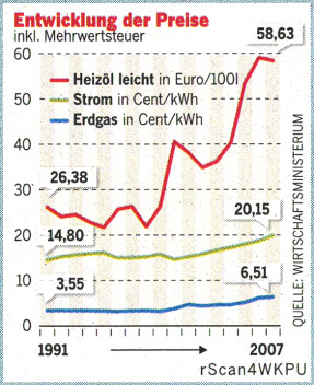 Entwicklung der Preise: Heizöl, Strom, Erdgas. Quelle: Welt am Sonntag, 08.06.2008, Seite 7.