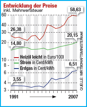 Entwicklung der Preise: Heizöl, Strom, Erdgas. Logarithmisch skaliert.