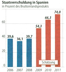 Staatsverschuldung in Spanien von 2006 bis 2011 (2009 bis 2011: Schätzung). Quelle: FAZ, 11.12.2009, S. 21.