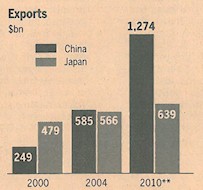 exports from China und Japan. Source: Financial Times, 2010-08-23, p .7.