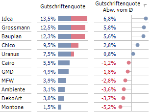 Grafische Tabelle, zweifarbig