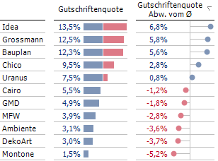 Grafische Tabelle, zweifarbig, mit Trennlinie