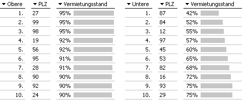 Grafische Tabelle: Vermietungsstand