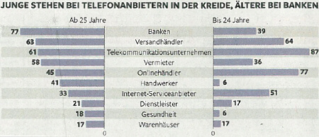 >Young people have debt at phone providers, old people at banking houses. Source: Die Zeit, 2011-04-08, p. 17.