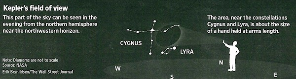 Kepler's field of view: This part of the sky can be seen in the evening from the northern hemisphere near the northwestern horizon.