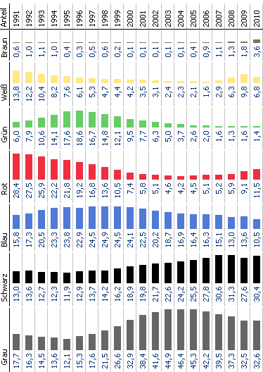 Neuzulassungen nach Farben (in Prozent) als einzelne Säulenreihen, ohne Stapel.