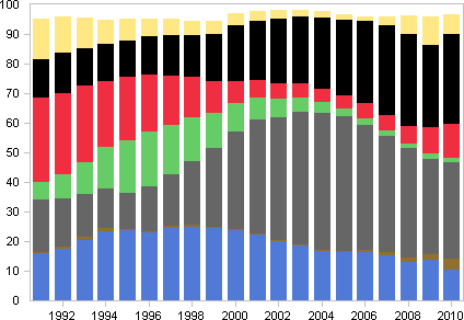 Neuzulassungen nach Farben (in Prozent) als Stapeldiagramm.