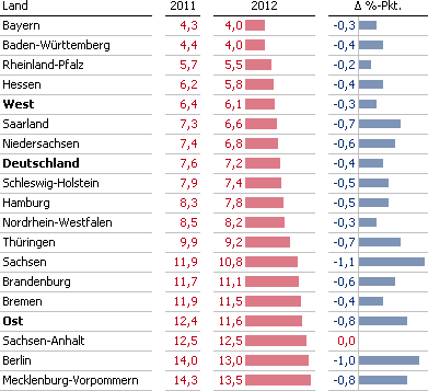 Arbeitslosenquote im März 2012 als Grafische Tabelle. Von mir.