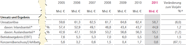 Finanzdaten der Deutschen Telekom AG für 2005, 2006, 2007, 2008, 2009, 2010 und 2011. Daten: Deutsche Telekom AG, Geschäftsbericht 2011, Seite U2. Redesign: ich.